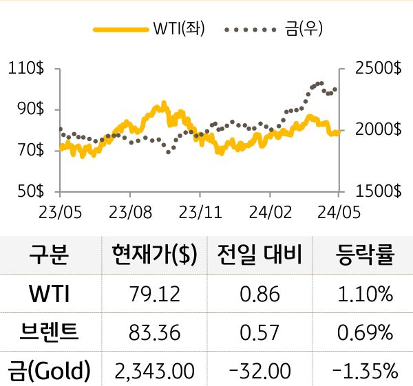 원자재(국제유가/금)