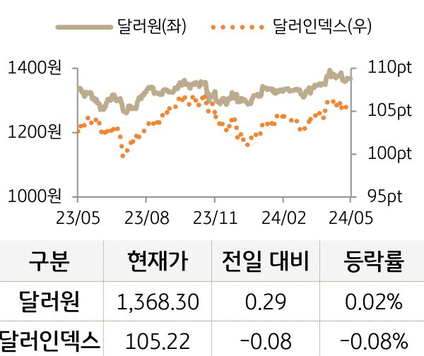 외환(달러원/달러인덱스)