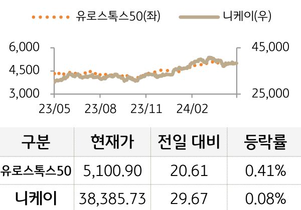선진 증시(유럽/일본)
