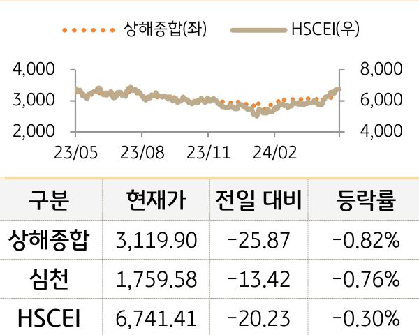 중국 증시(본토/홍콩)