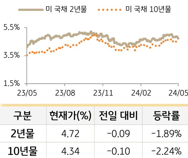 미 국채 금리