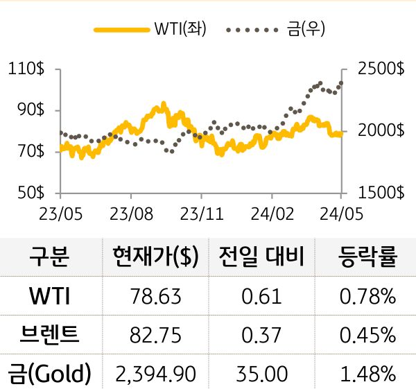 원자재(국제유가/금)