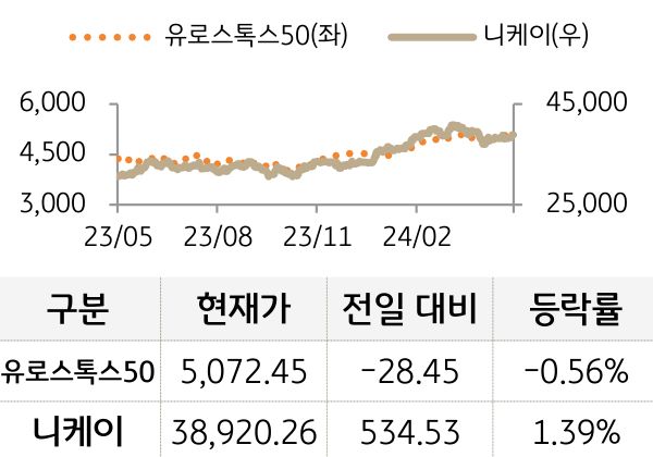 선진 증시(유럽/일본)