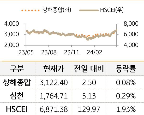 중국 증시(본토/홍콩)