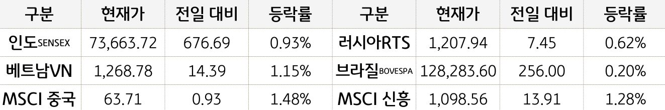 신흥국 증시