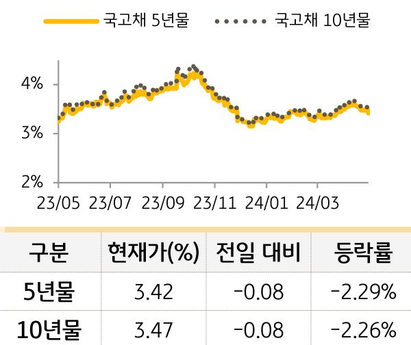 국고채 금리