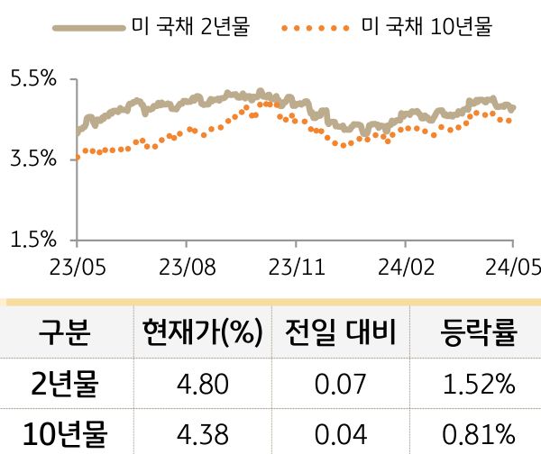 미 국채 금리