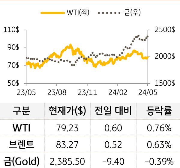 원자재(국제유가/금)