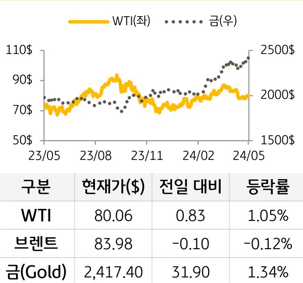 원자재(국제유가/금)