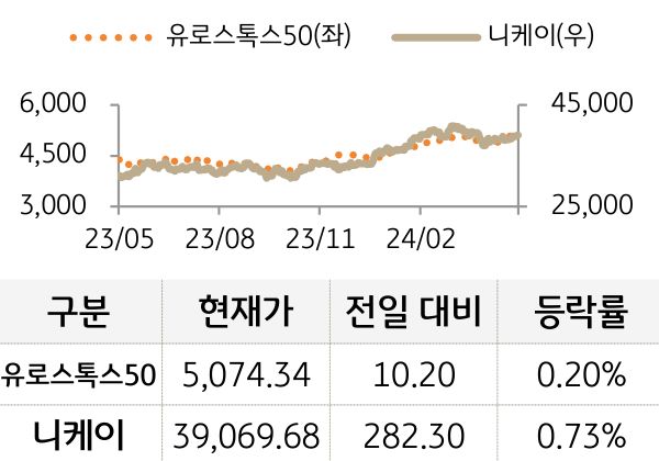 선진 증시(유럽/일본)