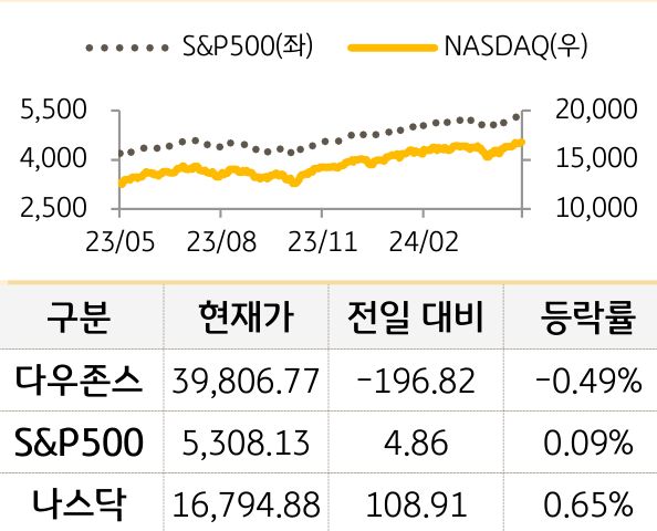 미국 증시