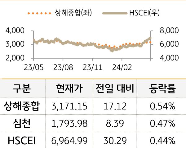 중국 증시(본토/홍콩)