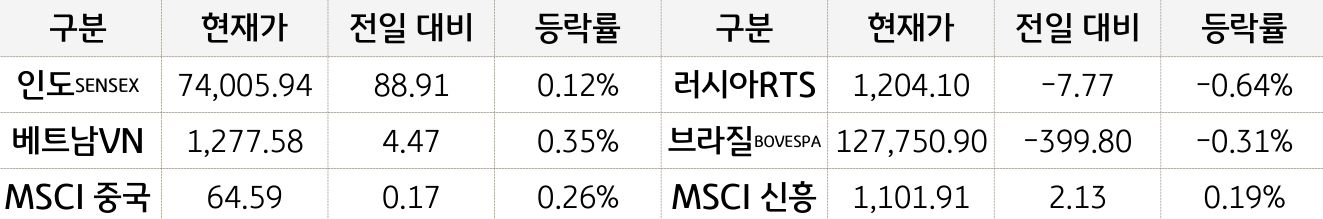 신흥국 증시