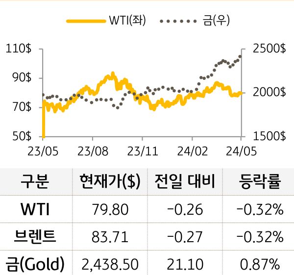 원자재(국제유가/금)