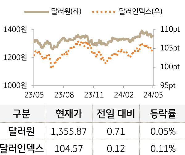 외환(달러원/달러인덱스)