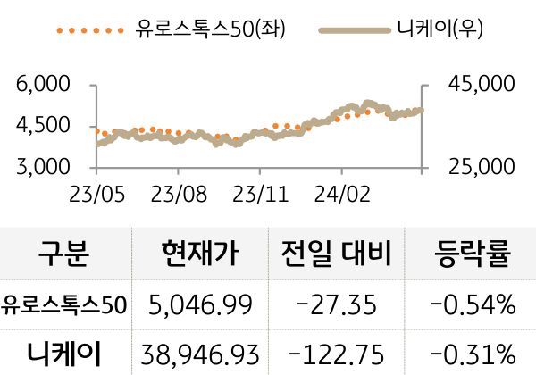 선진 증시(유럽/일본)