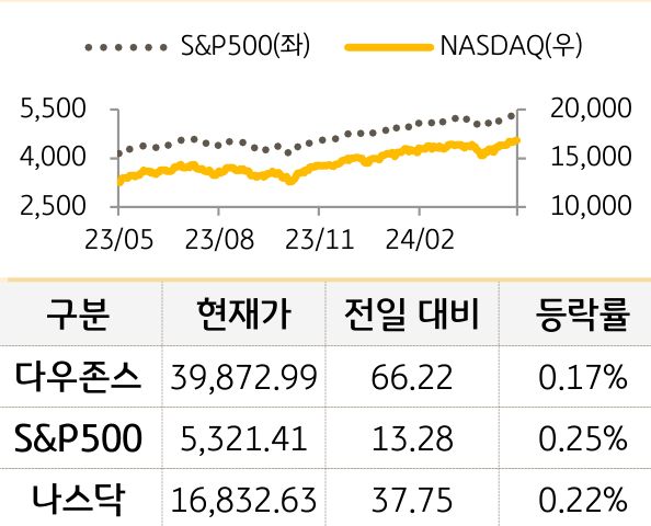 미국 증시