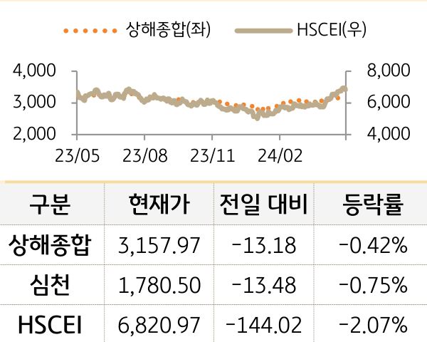 중국 증시(본토/홍콩)