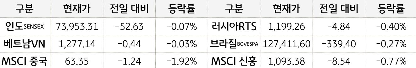 신흥국 증시