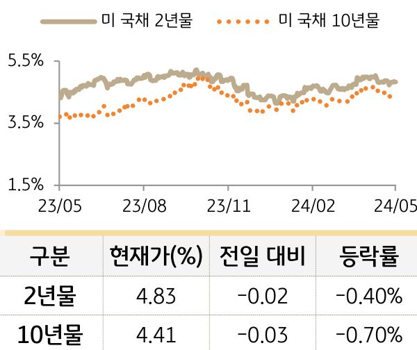 미 국채 금리