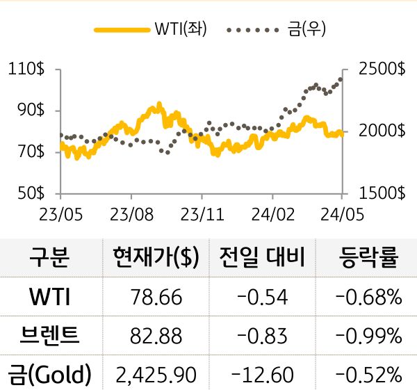 원자재(국제유가/금)