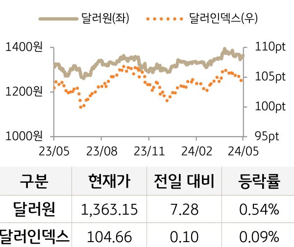 외환(달러원/달러인덱스)
