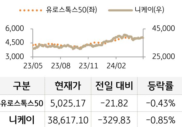 선진 증시(유럽/일본)