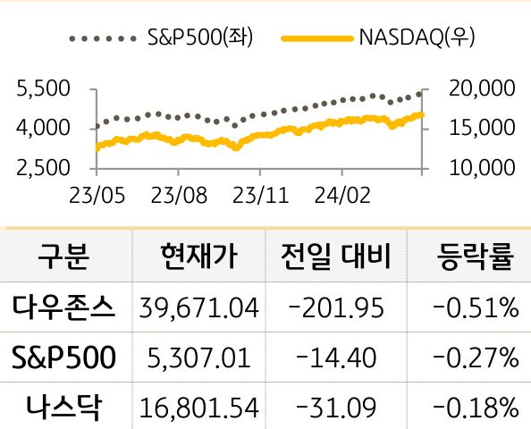 미국 증시