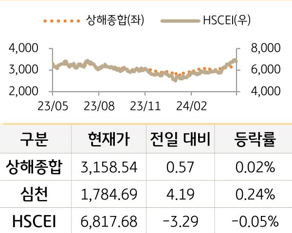 중국 증시(본토/홍콩)