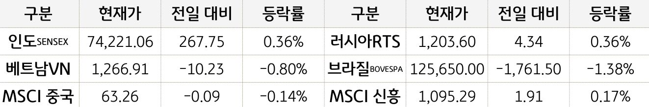 신흥국 증시