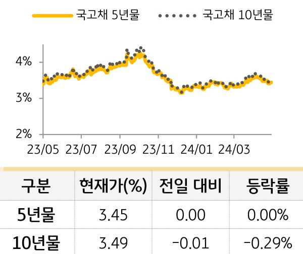 국고채 금리