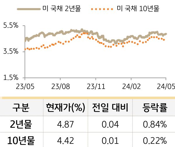 미 국채 금리