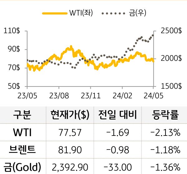 원자재(국제유가/금)