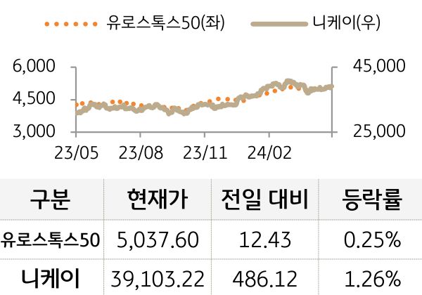 선진 증시(유럽/일본)