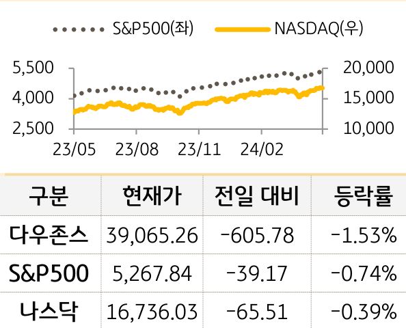 미국 증시