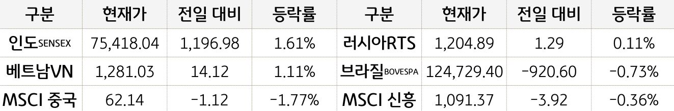 신흥국 증시