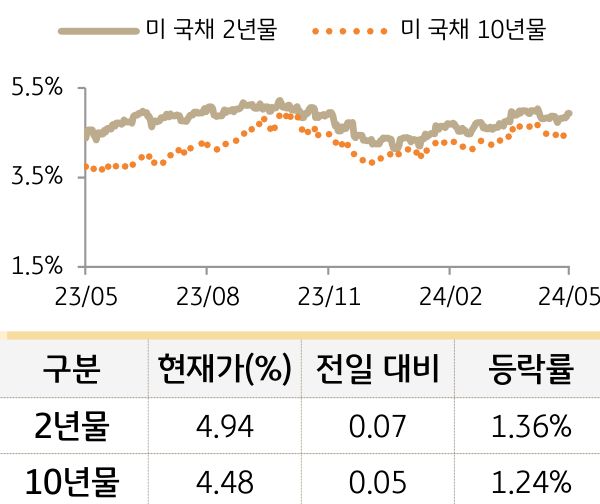 미 국채 금리