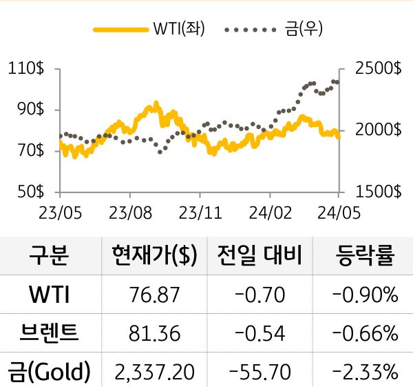 원자재(국제유가/금)