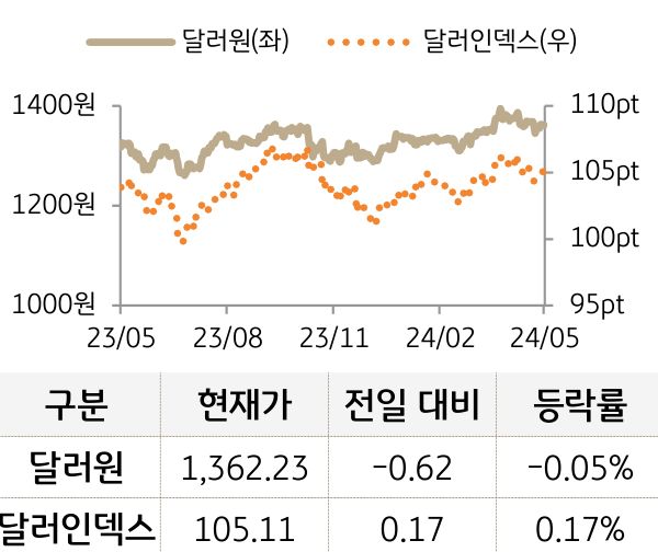 외환(달러원/달러인덱스)