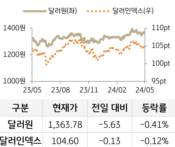 외환(달러원/달러인덱스)