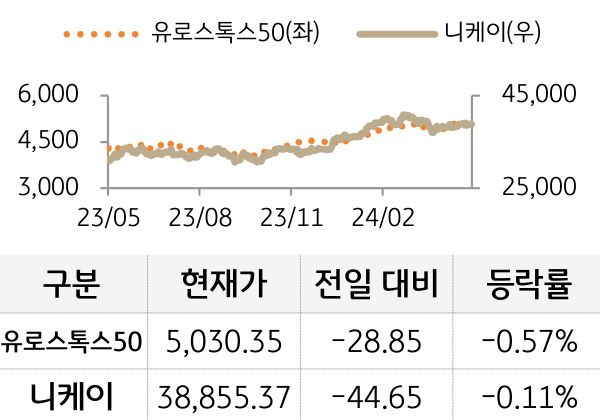 선진 증시(유럽/일본)