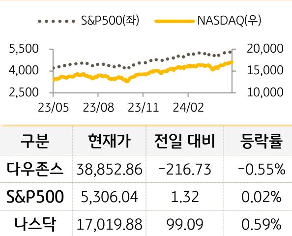 미국 증시