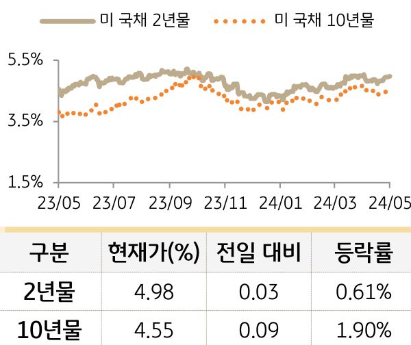 미 국채 금리