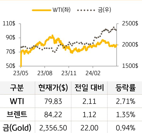 원자재(국제유가/금)