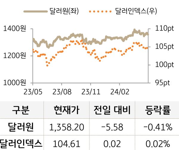 외환(달러원/달러인덱스)