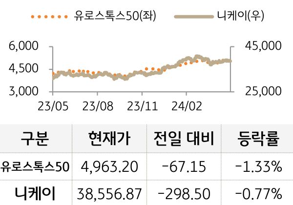 선진 증시(유럽/일본)