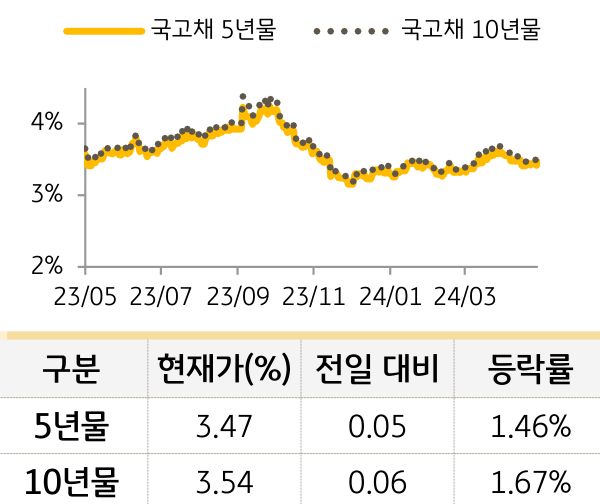 국고채 금리