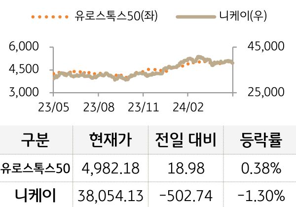 선진 증시(유럽/일본)