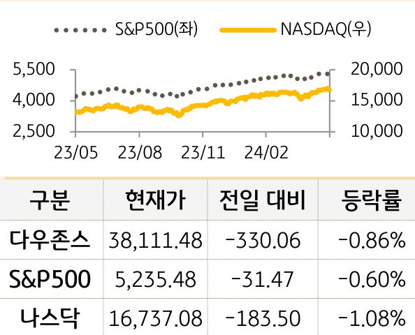 미국 증시