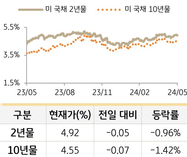 미 국채 금리